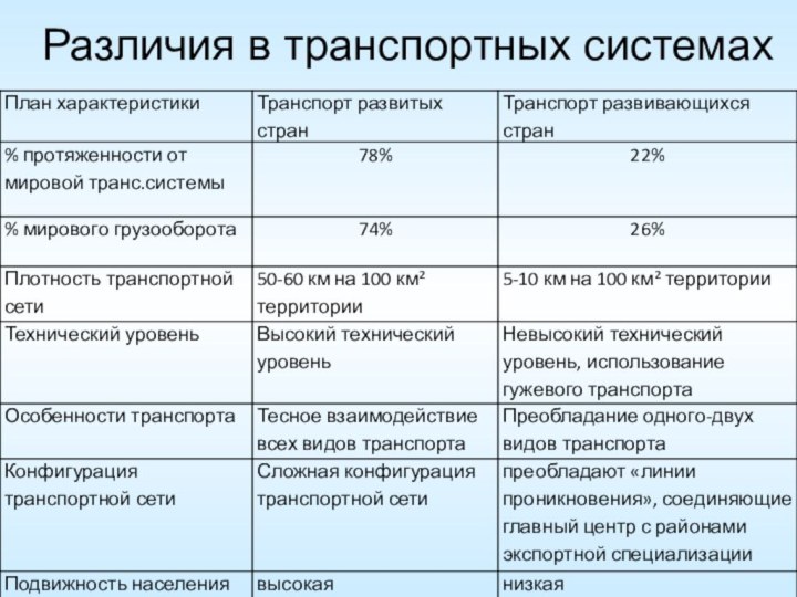 Различия в транспортных системах