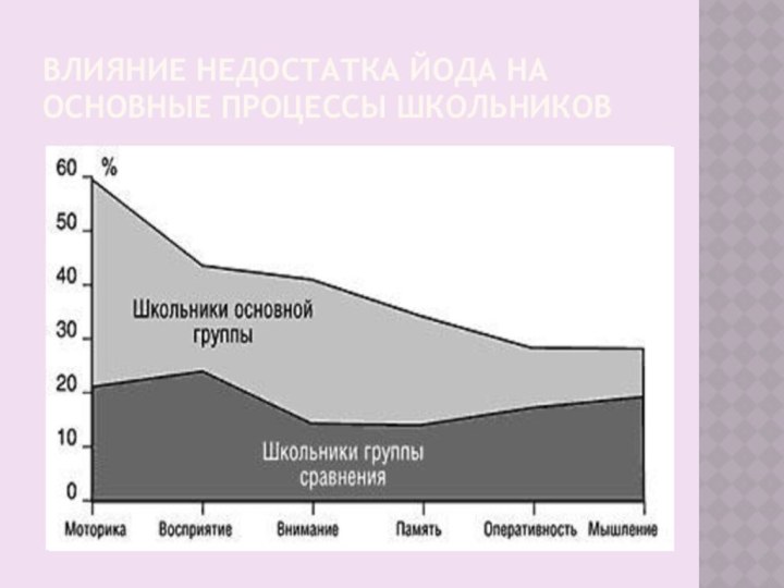 ВЛИЯНИЕ НЕДОСТАТКА ЙОДА НА ОСНОВНЫЕ ПРОЦЕССЫ ШКОЛЬНИКОВ