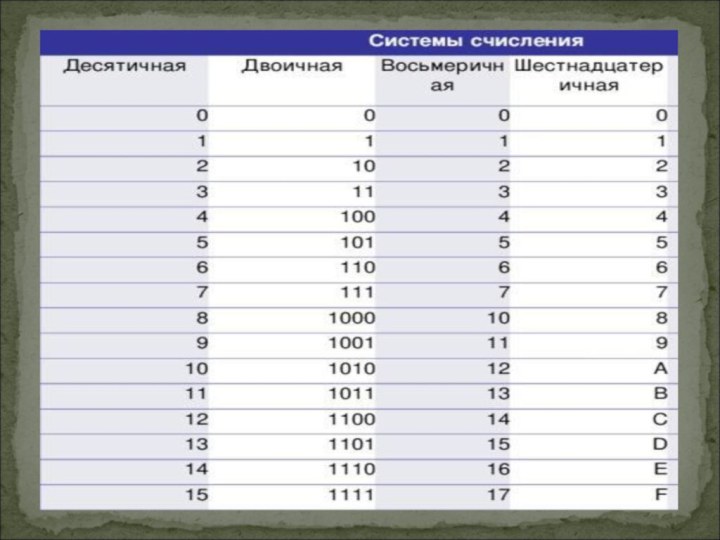 Дано изображение выбери тип системы исчисления