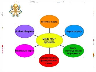 Презентация по использованию технологии Mind map в современной школе