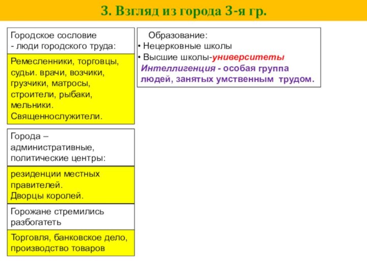 3. Взгляд из города 3-я гр.Городское сословие- люди городского труда:Ремесленники, торговцы, судьи.