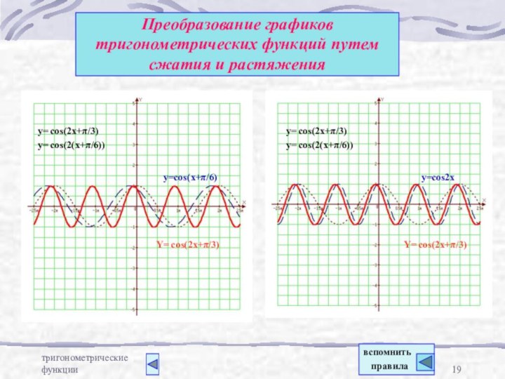 тригонометрические функцииПреобразование графиков тригонометрических функций путем сжатия и растяженияY= cos(2x+π/3)y=cos(x+π/6)y= cos(2x+π/3)y= cos(2(x+π/6))y=