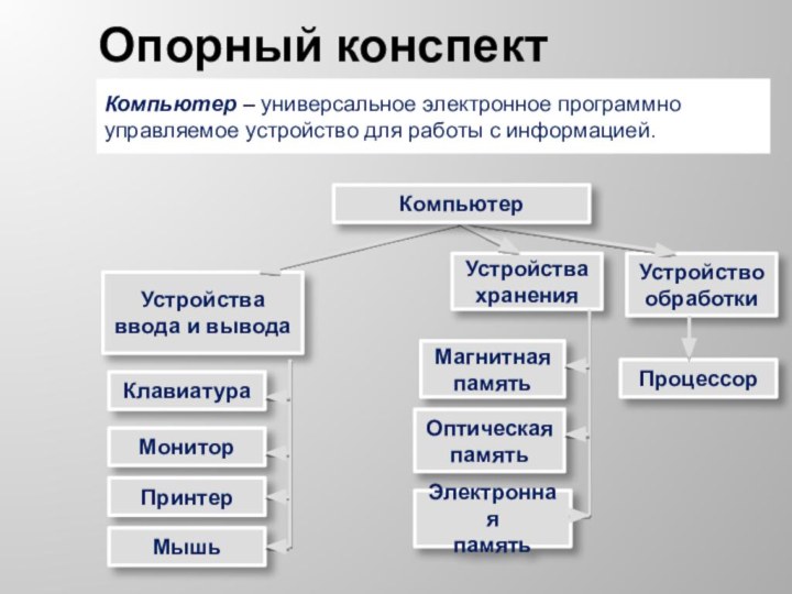 Устройства храненияУстройствообработкиОпорный конспектУстройства ввода и выводаКомпьютер – универсальное электронное программно управляемое устройство