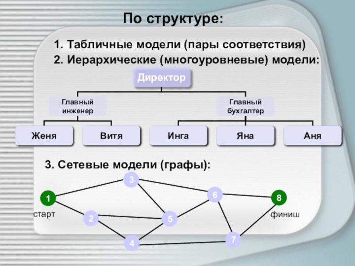 По структуре:1. Табличные модели (пары соответствия)2. Иерархические (многоуровневые) модели:3. Сетевые модели (графы):