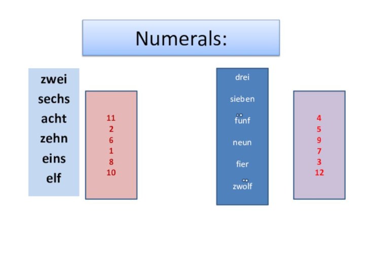 Numerals:zweisechsachtzehneinselfdreisiebenfunfneunfierzwolf112618104597312