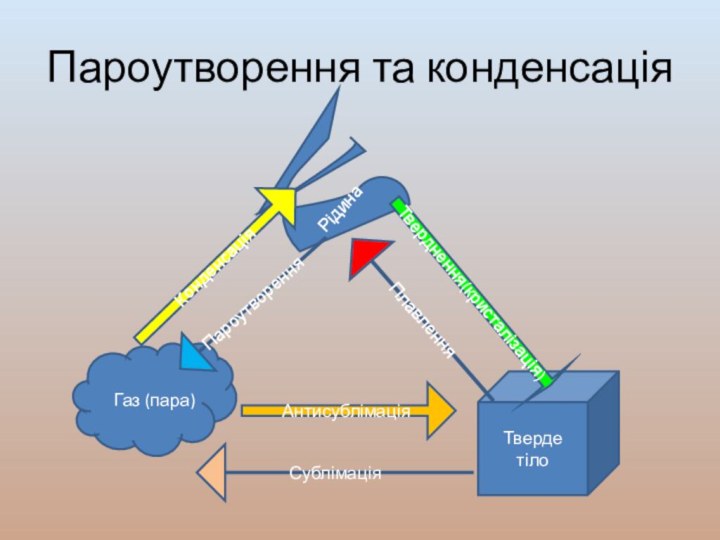 Пароутворення та конденсаціяРідинаТверде тілоГаз (пара)Тверднення(кристалізація)ПлавленняСублімаціяАнтисублімаціяКонденсаціяПароутворення