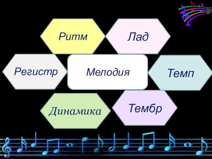 МелодияТембрЛадРитмТемпДинамикаРегистр