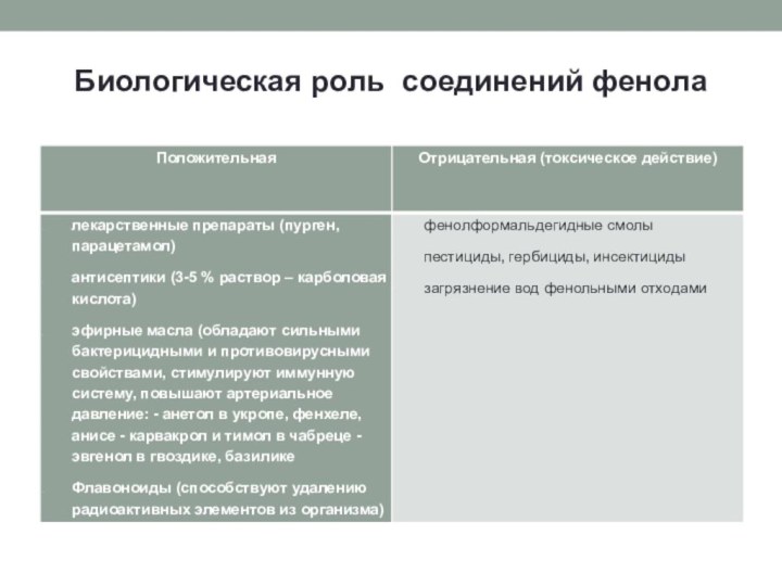 Биологическая роль соединений фенола