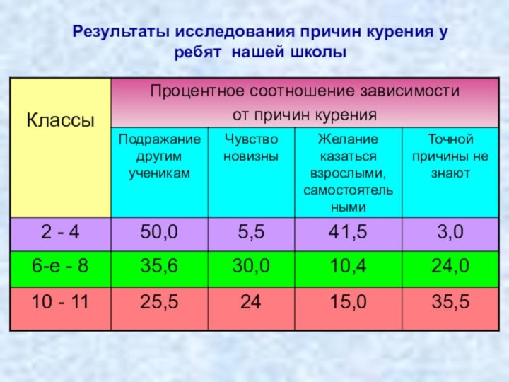 Результаты исследования причин курения у ребят нашей школы