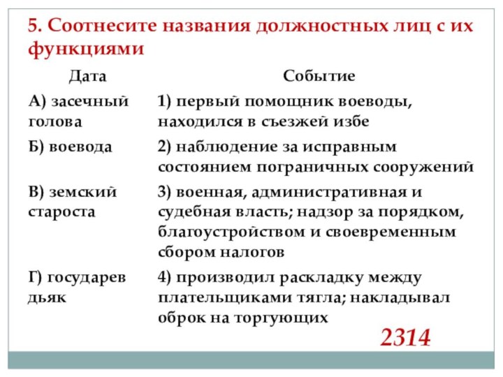 5. Соотнесите названия должностных лиц с их функциями2314