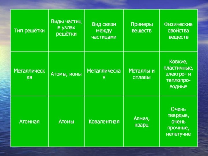 Тип решётки Виды частицв узлах решёткиВид связимеждучастицамиПримерывеществФизическиесвойствавеществМеталлическаяАтомы, ионыМеталлическаяМеталлы исплавыКовкие,пластичные,электро- итеплопро-водныеАтомнаяАтомыКовалентнаяАлмаз,кварцОчень твердые,очень прочные,нелетучие