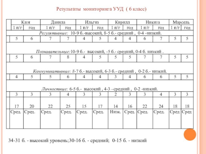 34-31 б. - высокий уровень;30-16 б. - средний; 0-15 б. - низкийРезультаты