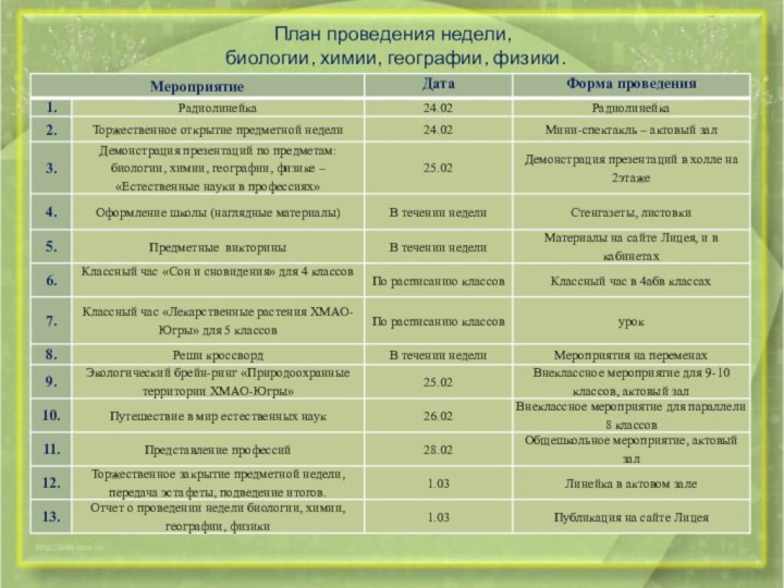 План проведения недели,  биологии, химии, географии, физики.