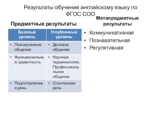 Презентация Модель АЯ по ФГОС в СОО