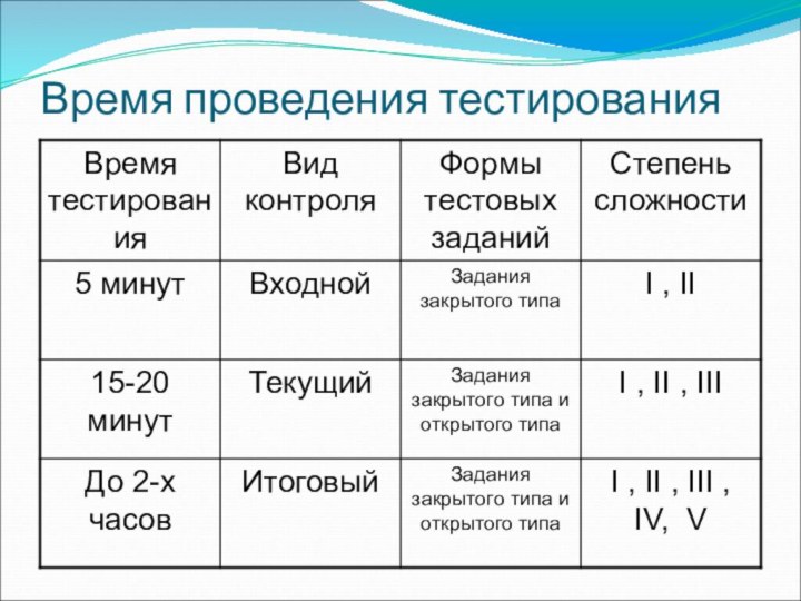 Время проведения тестирования