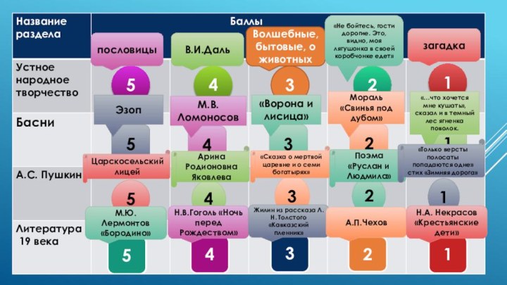 5пословицы4В.И.Даль3Волшебные, бытовые, о животных2«Не бойтесь, гости дорогие. Это, видно, моя лягушонка в