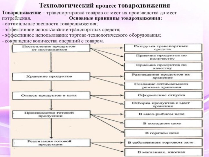 Процесс производственной деятельности. Схема технологического процесса товародвижения. Схема технологической цепи процесса товародвижения. Технологический процесс торговли схема. Технологический цикл товародвижения схема.