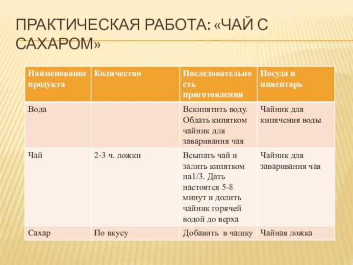 Практическая работа: «Чай с сахаром»