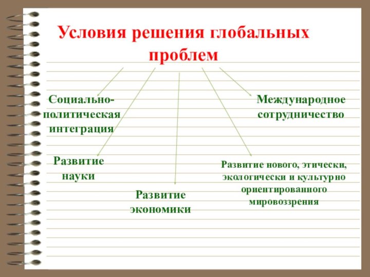 Условия решения глобальных проблемСоциально-политическая интеграцияМеждународное сотрудничествоРазвитие наукиРазвитие экономикиРазвитие нового, этически, экологически и культурно ориентированного мировоззрения