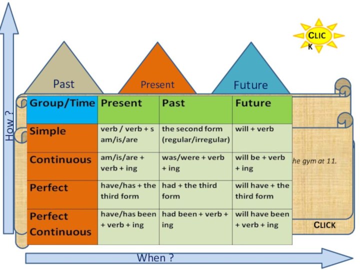 When ?How ? PastPerfect ContinuousPerfect Continuous Simple FuturePerfect ContinuousPerfect Continuous Simple regularityresult+durationresultdurationСLICK