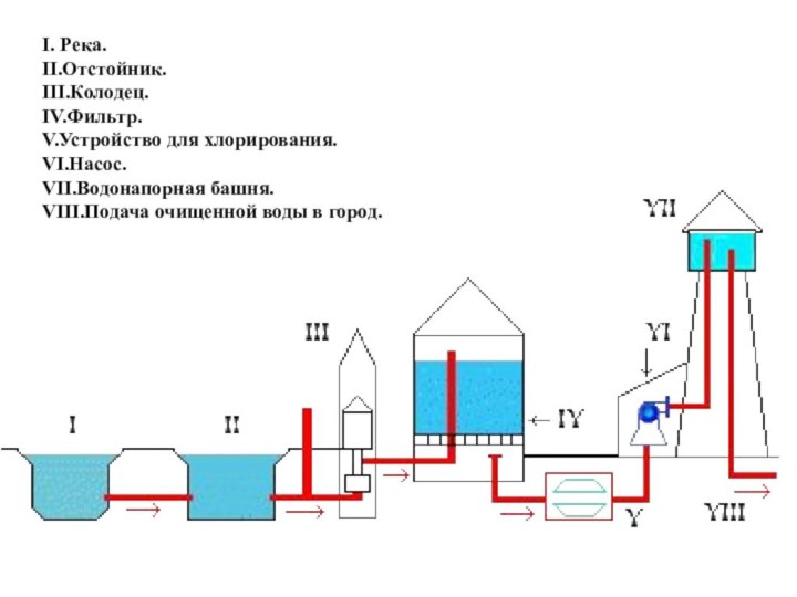 I. Река. II.Отстойник. III.Колодец. IV.Фильтр. V.Устройство для хлорирования. VI.Насос. VII.Водонапорная башня. VIII.Подача