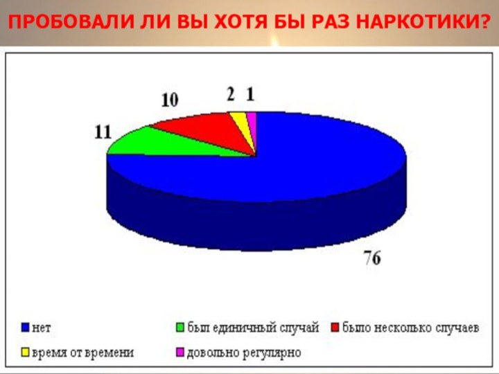 ПРОБОВАЛИ ЛИ ВЫ ХОТЯ БЫ РАЗ НАРКОТИКИ?