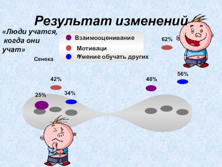 25%42%34%48%62%56%Результат изменений«Люди учатся, когда они учат»          Сенека