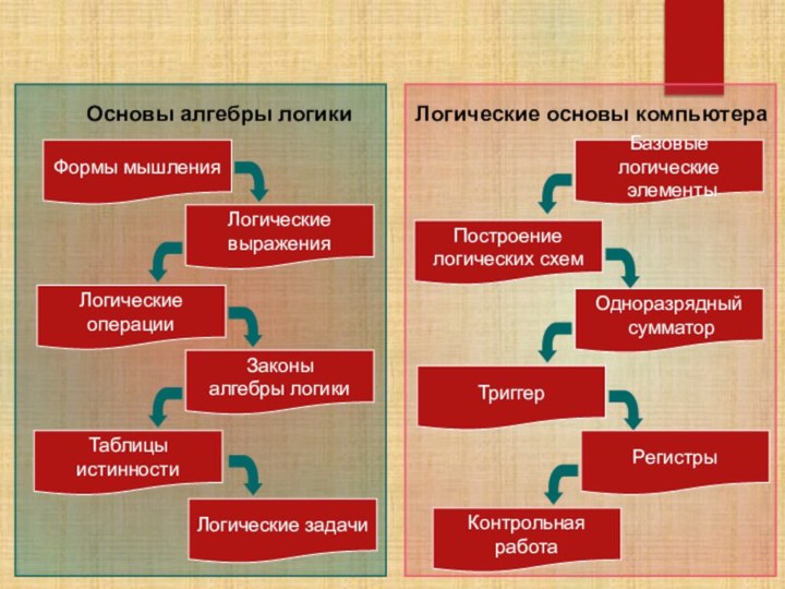 Формы мышленияЛогические  выраженияЛогические  операцииЗаконы  алгебры логикиТаблицы  истинностиЛогические задачиОсновы