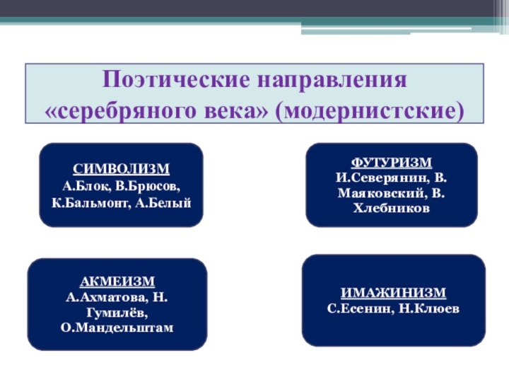 Поэтические направления «серебряного века» (модернистские)СИМВОЛИЗМА.Блок, В.Брюсов,К.Бальмонт, А.БелыйФУТУРИЗМИ.Северянин, В.Маяковский, В.ХлебниковАКМЕИЗМА.Ахматова, Н.Гумилёв,О.МандельштамИМАЖИНИЗМС.Есенин, Н.Клюев