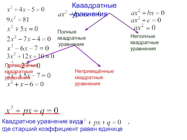 Кваадратные уравненияПолные квадратные уравненияНеполные квадратные уравненияПриведённые квадратные уравненияНеприведённые квадратные уравнения