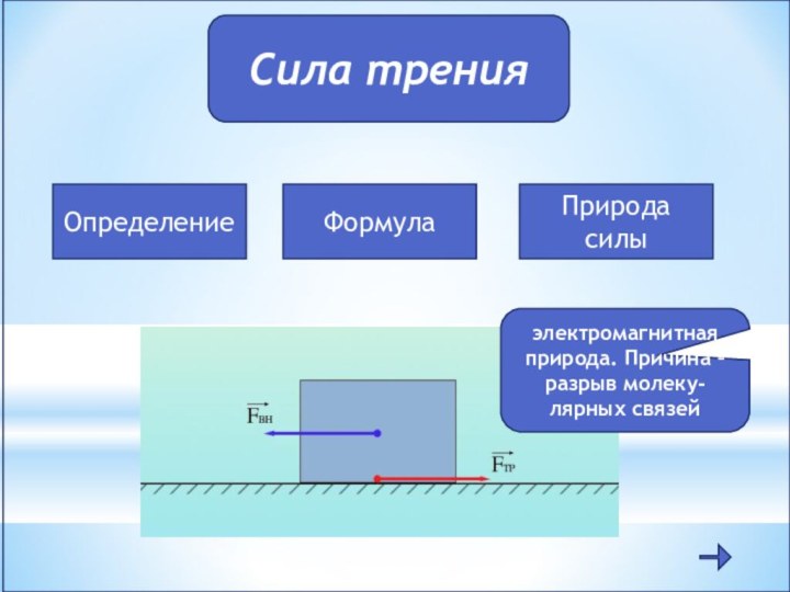 Сила тренияОпределениеФормулаПрирода силыэлектромагнитная природа. Причина – разрыв молеку-лярных связей