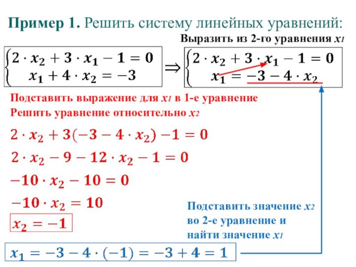 Пример 1. Решить систему линейных уравнений:.                         Выразить из 2-го уравнения х1Подставить выражение для
