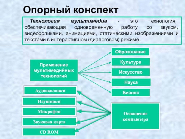 Опорный конспектТехнология мультимедиа - это технология, обеспечивающая одновременную работу со звуком, видеороликами,