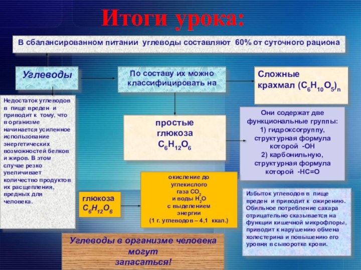 Итоги урока:В сбалансированном питании углеводы составляют 60% от суточного рационаУглеводы Недостаток углеводов