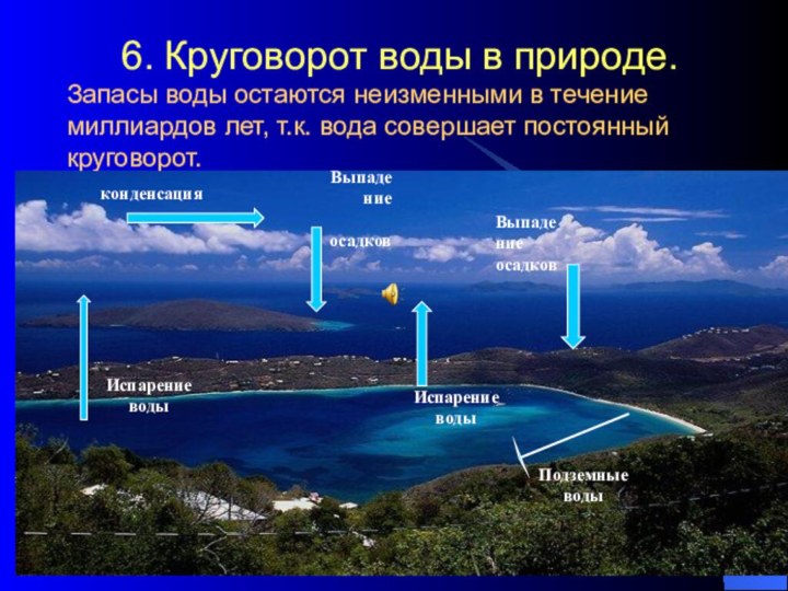 6. Круговорот воды в природе. Запасы воды остаются неизменными