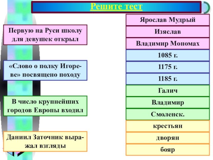 Решите тестЯрослав МудрыйИзяславВладимир Мономах1085 г.1175 г.1185 г.ГаличВладимир Смоленск.крестьяндворянбоярПервую на Руси школу для