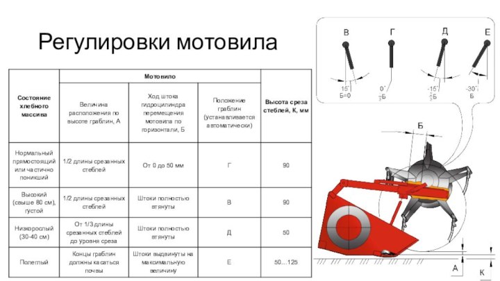 Регулировки мотовила