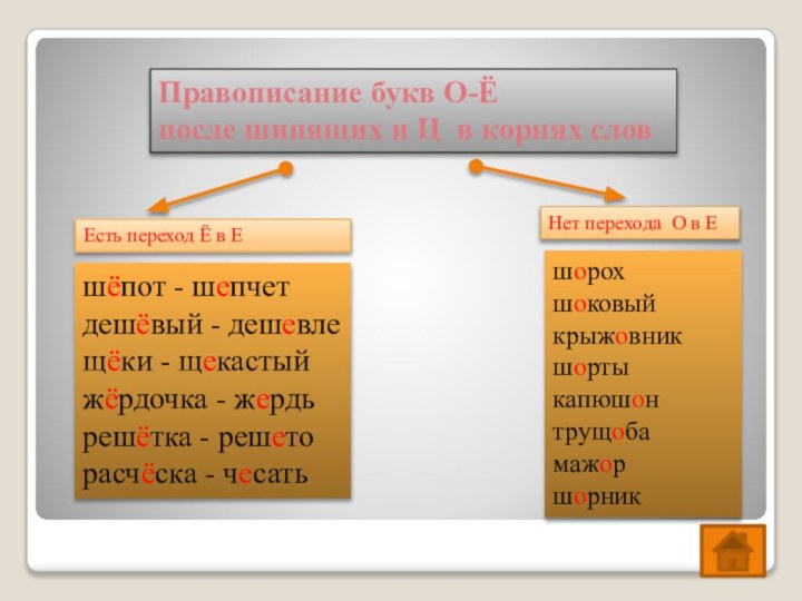 Правописание букв О-Ёпосле шипящих и Ц в корнях словЕсть переход Ё в