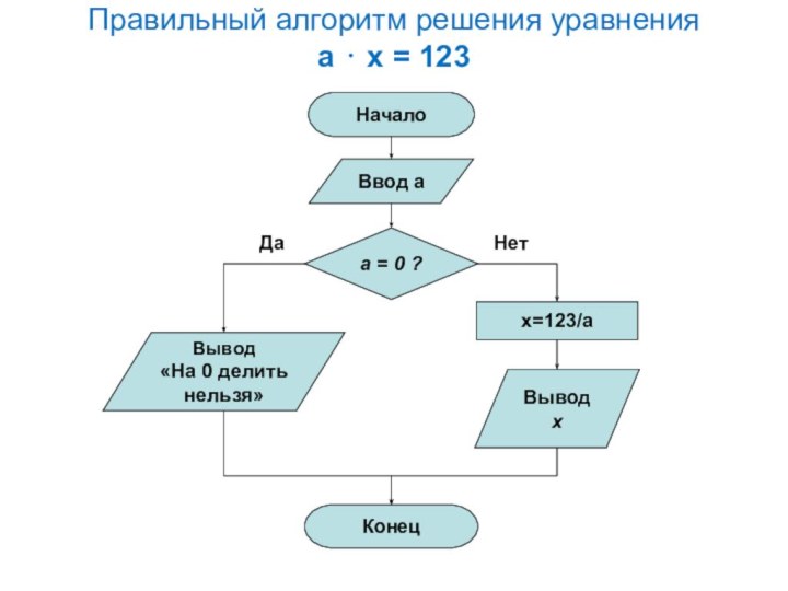 Правильный алгоритм решения уравнения a  x = 123НачалоВвод ax=123/aКонецa = 0