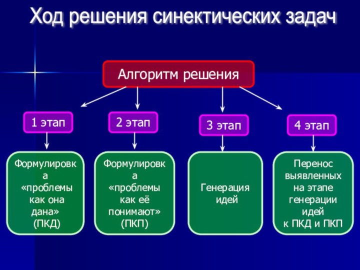 Ход решения синектических задачАлгоритм решения 1 этап2 этап3 этап4 этапФормулировка «проблемы как