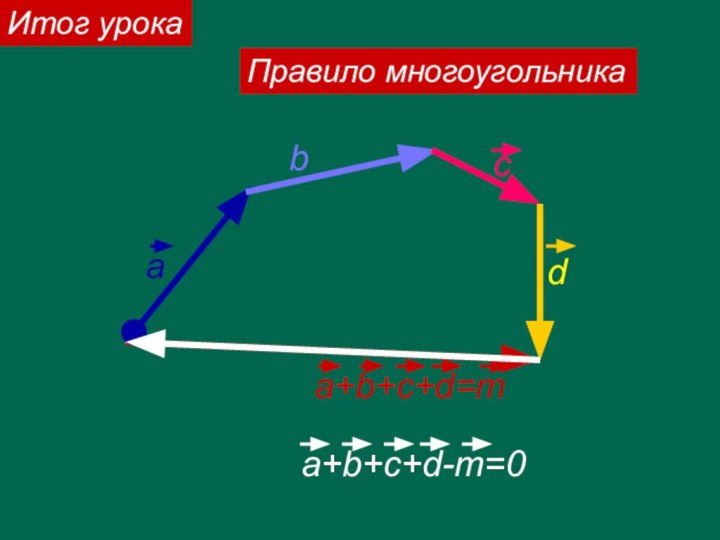Правило многоугольникасa+b+c+d=mbаda+b+c+d-m=0Итог урока