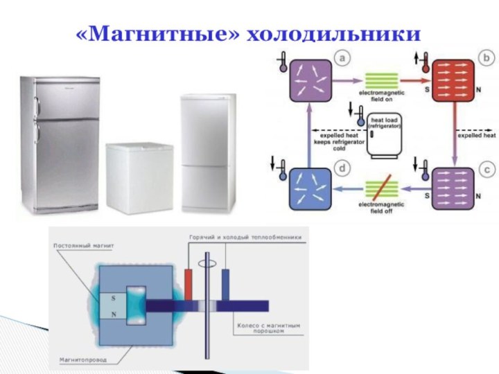 Магнитный холодильник. Магнитокалорический холодильник. Магнитный холодильник принцип работы. Магнитный холодильник конструкции. Магнитный холодильник принцип.