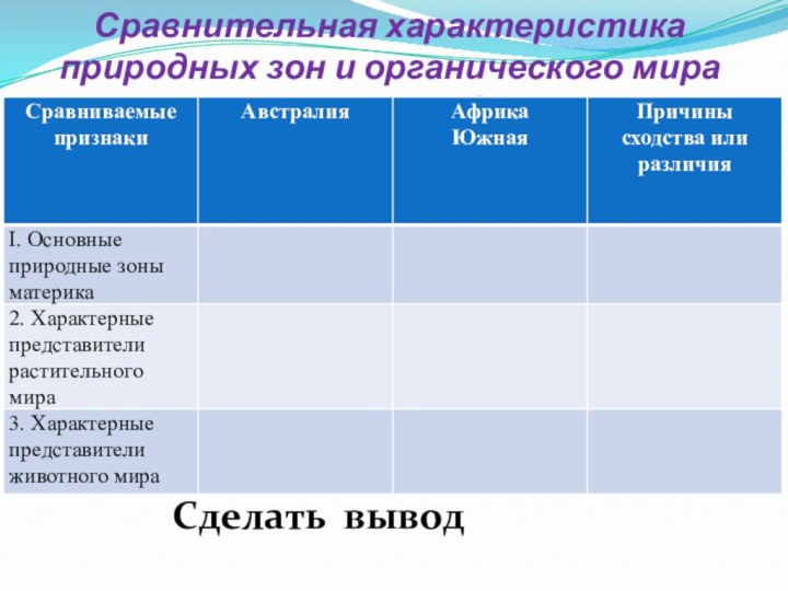 Сравнительная характеристика природных зон и органического мира Австралии и Африки.Сделать вывод