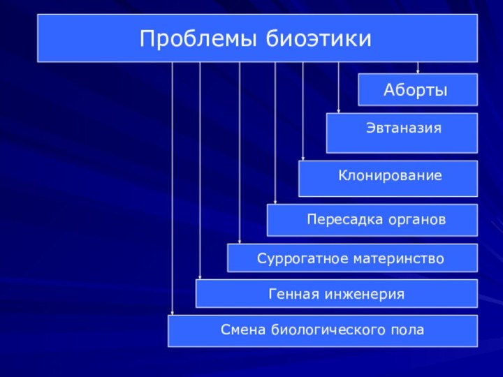 Проблемы биоэтикиАборты Эвтаназия Клонирование Пересадка органов Суррогатное материнство Генная инженерияСмена биологического пола