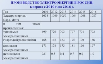 Презентация по учебному предмету ОВПу.02 Физика Получение, передача и распределение электроэнергии