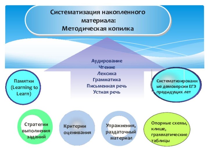 Систематизация накопленного материала:Методическая копилка Памятки (Learning to Learn)Стратегии выполнения заданийУпражнения, раздаточный материалАудированиеЧтениеЛексикаГрамматикаПисьменная