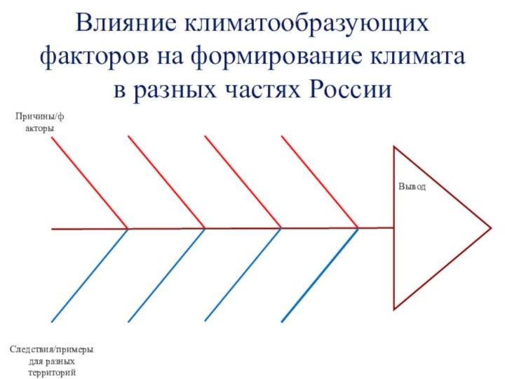 Влияние климатообразующих факторов на формирование климата в разных частях России