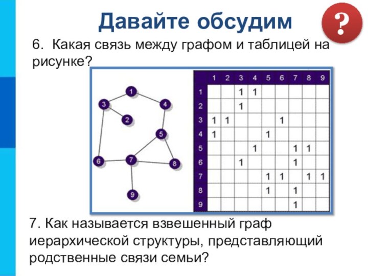 6. Какая связь между графом и таблицей на рисунке?7. Как называется взвешенный