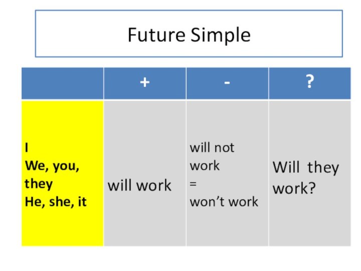 Future Simple