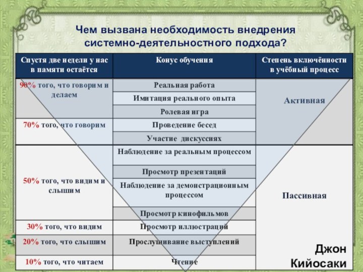 Чем вызвана необходимость внедрения  системно-деятельностного подхода?Джон Кийосаки